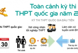 Toàn cảnh kỳ thi THPT quốc gia 2015