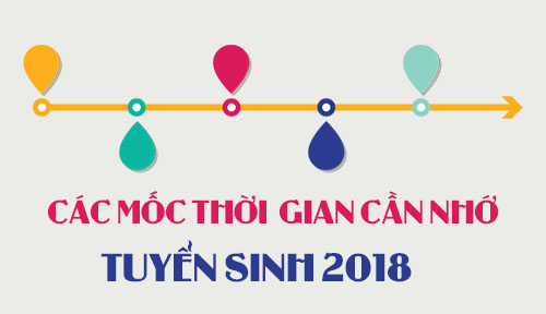 Các mốc thời gian cần nhớ trong Tuyển sinh đại học 2018